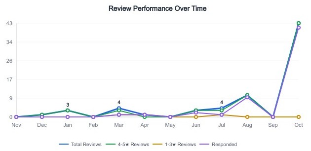 Ongles Chomedey Reviews Performance 12 Month Chart