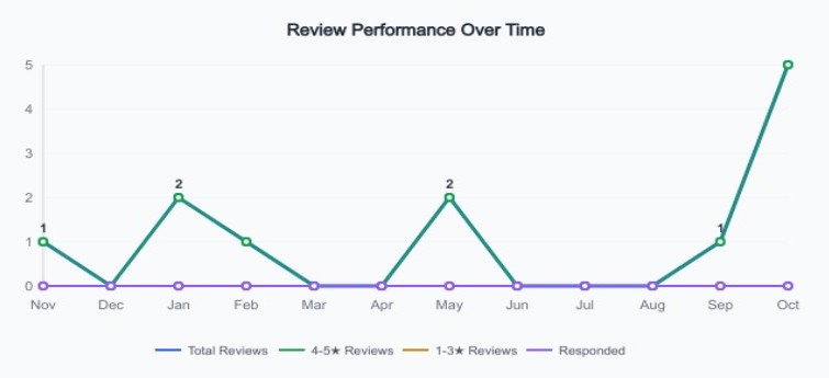 Photoderma Google Reviews 12 Month Trends CHART